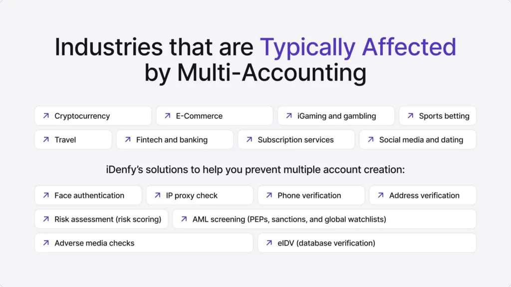Infographic listing different industries affected by multi-accounting and the tools iDenfy provides to combat that.