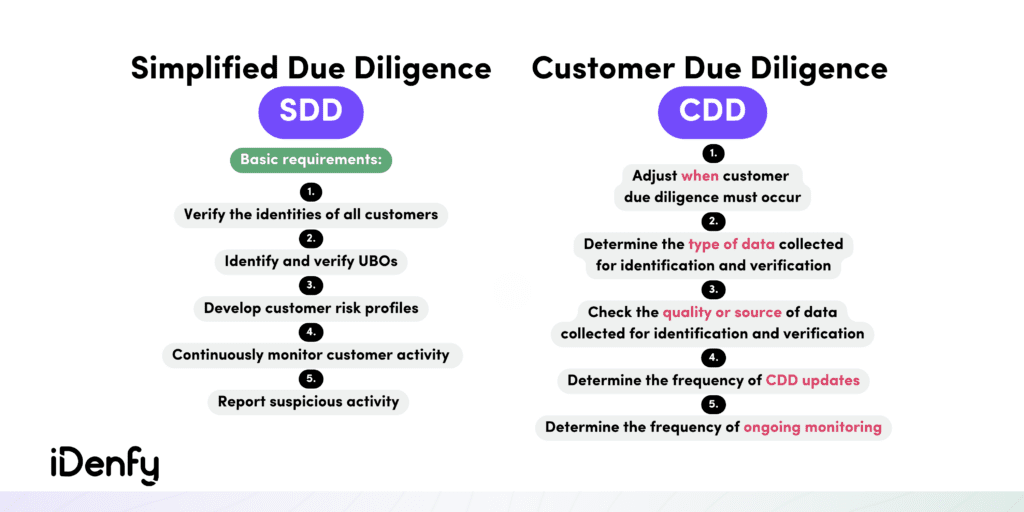 Infographic on the differences between SDD and CDD.