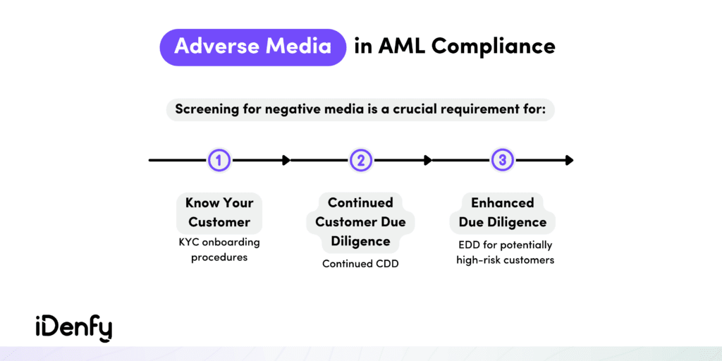 Adverse media screening is a key requirement for KYC, CDD, and EDD for potentially high-risk customers.