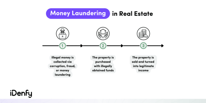 Infographic summarising money laundering in real estate.