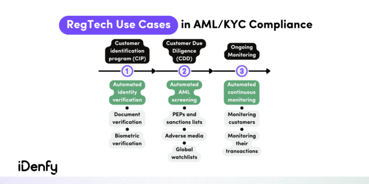 RegTech use cases in AML and KYC compliance