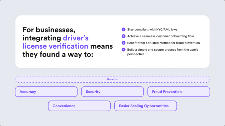 Driver's license verification has many benefits, such as accuracy, security, fraud prevention, easier scaling opportunities.