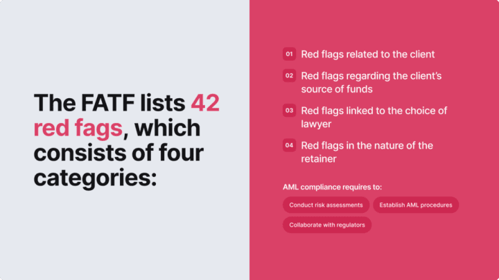 Infographic summarising the four categories of FATF red flags mentioned in the text below.