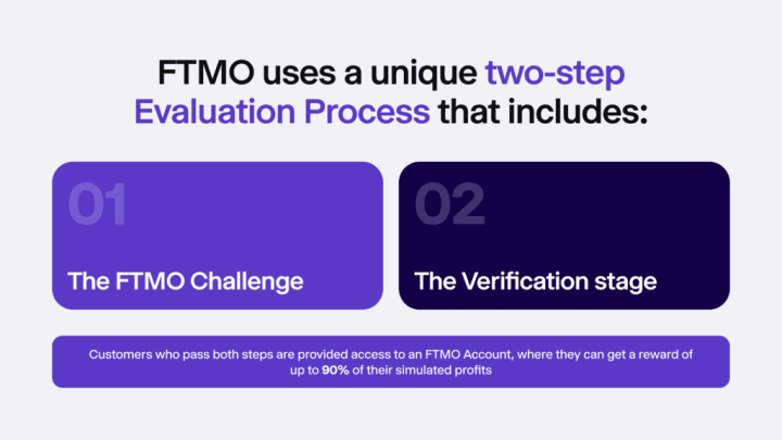 Infographic summarising the two-step evaluation process that FTMO uses.