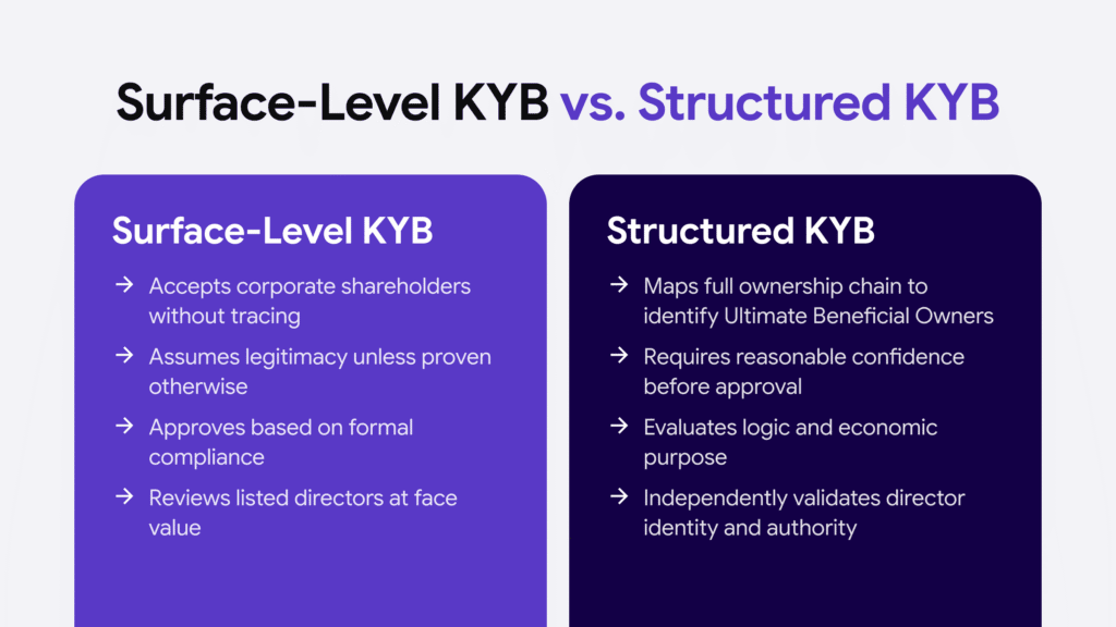The differences between surface-level KYB and structured KYB.