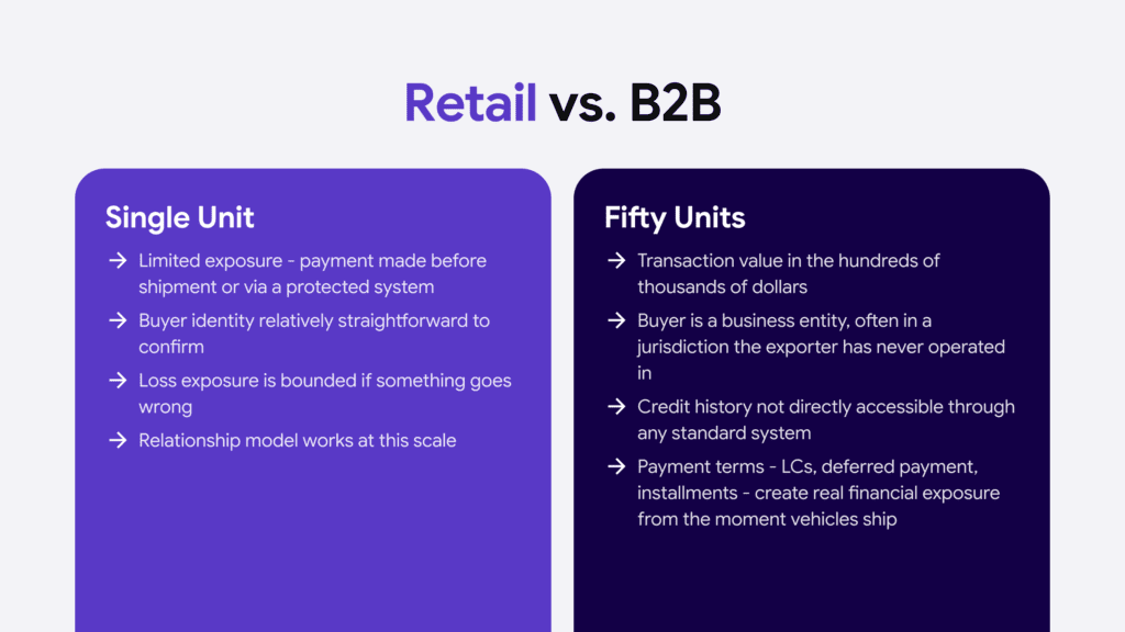 Infographic comparing risk exposure: single-unit retail sale vs. 50 units.