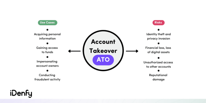 Infographic on the account takeover (ATO) use cases and risks.