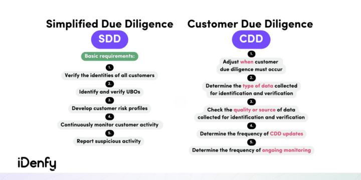 Infographic on the differences between SDD and CDD.