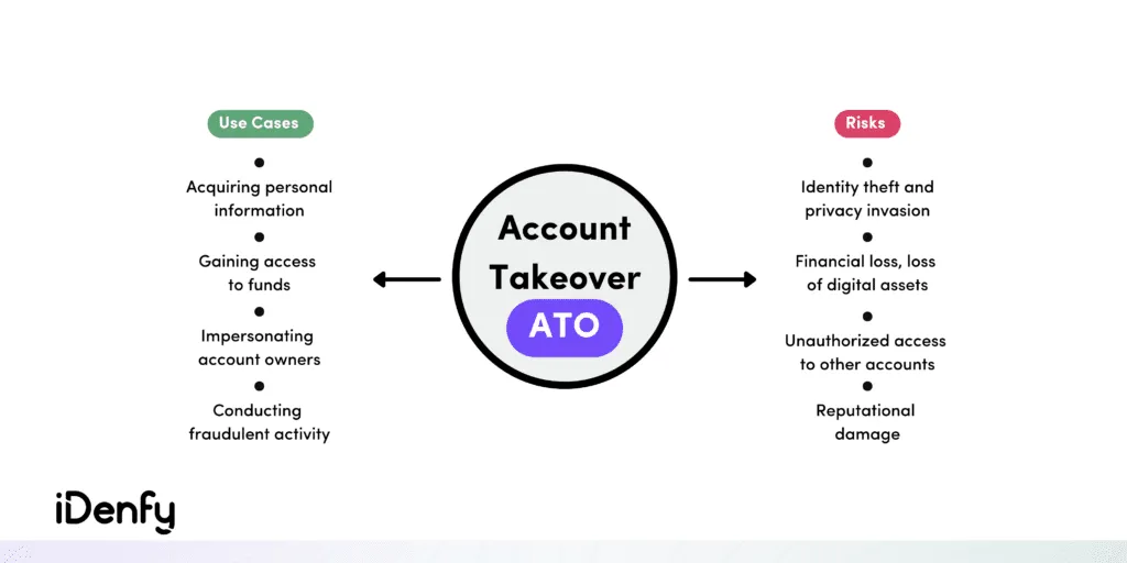 Infographic on the account takeover (ATO) use cases and risks. 