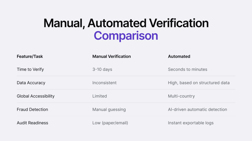 Infographic listing the differences between automated and manual verifications in different categories.