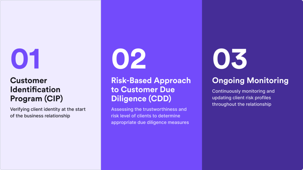 Infographic listing three main elements of KYC process.
