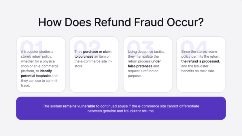 Infographic on the steps a fraudster takes to complete fraud.