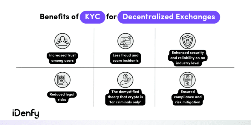 Increased trust among users, fewer fraud and scam incidents, reduced legal risks are benefits of KYC in decentralized exchanges