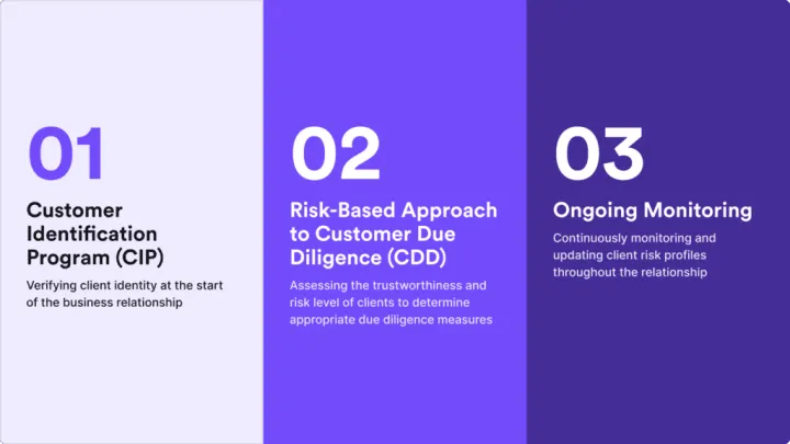 Infographic listing three main elements of KYC process.
