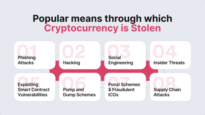 Infographic listing the means cryptocurrency is stolen through e.g. hacking, phishing, supply chain attacks.