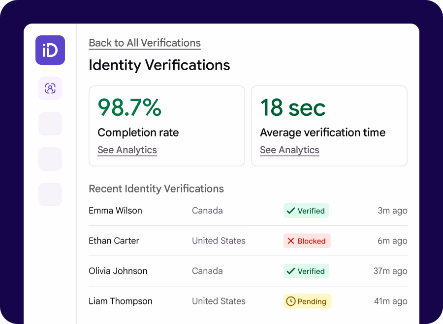 iDenfy dashboard showing 98.7% completion rate and 18 second average verification time