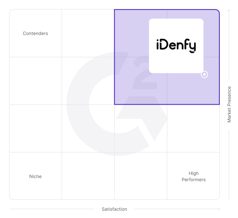 iDenfy positioned in the Leaders quadrant of the G2 Grid for Identity Verification