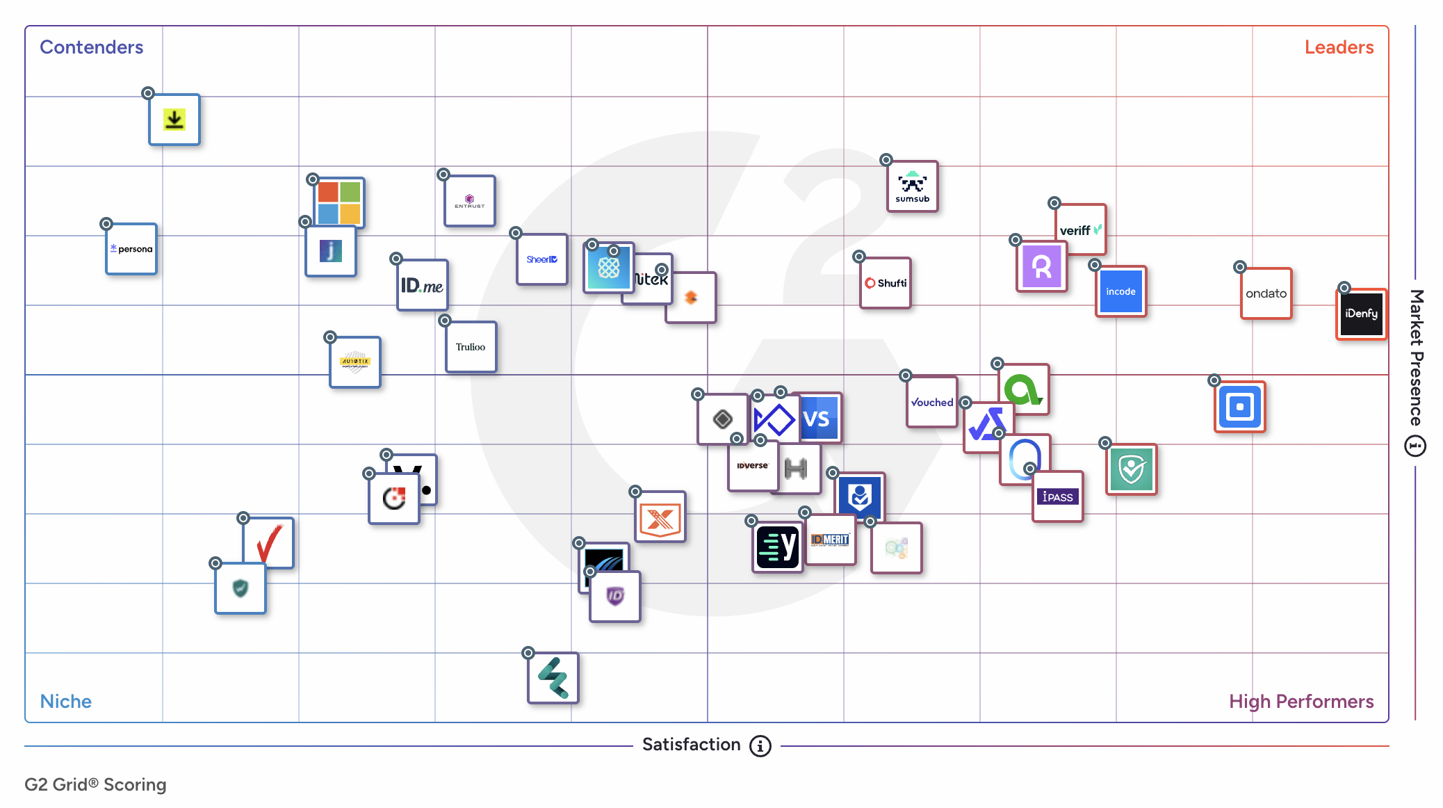 G2 Grid for Identity Verification Software showing iDenfy positioned at the highest satisfaction in the Leaders quadrant, ahead of competitors including Veriff, Sumsub, Incode and Ondato.