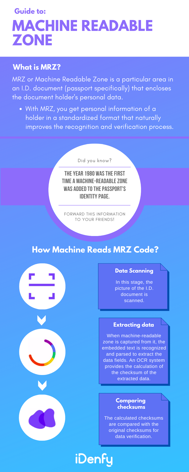 Machine Readable Zone (MRZ) Decoding