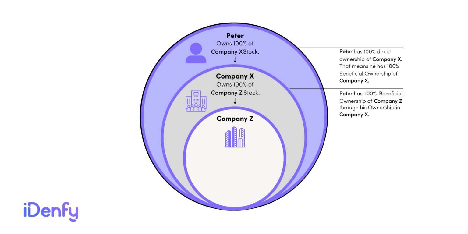 Ultimate Beneficial Owner: Understanding UBO Compliance - IDenfy