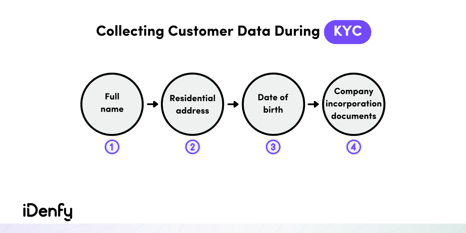 KYC And AML Compliance: Key Differences And Best Practices - IDenfy