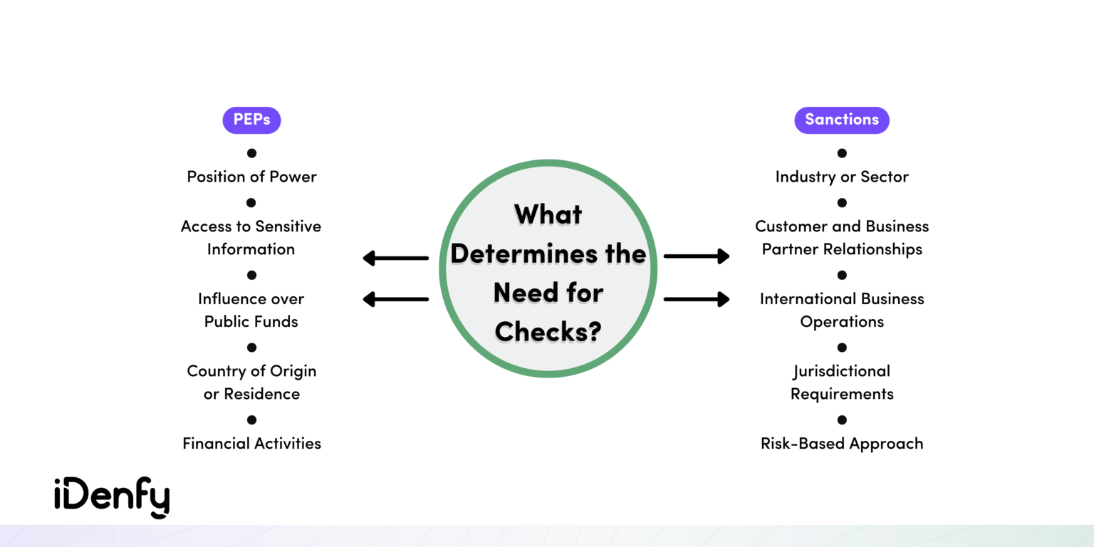 PEPs And Sanctions Checks Explained - IDenfy