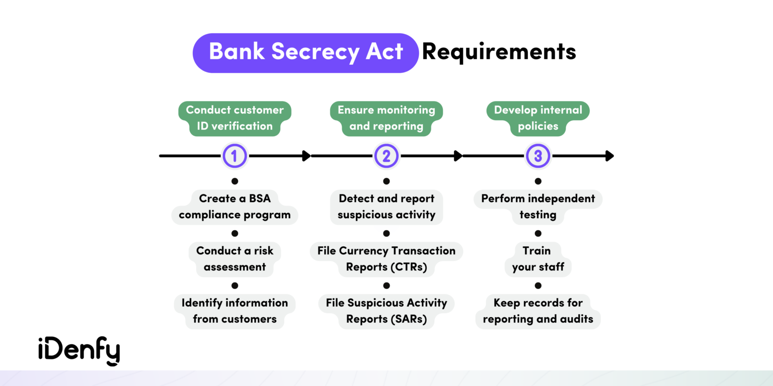 What Is The Bank Secrecy Act (BSA)? - IDenfy