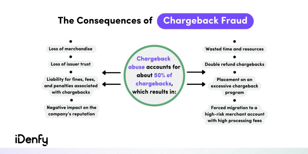 https://www.idenfy.com/wp-content/uploads/2023/07/Consequences-of-Chargeback-Fraud-1024x512.png