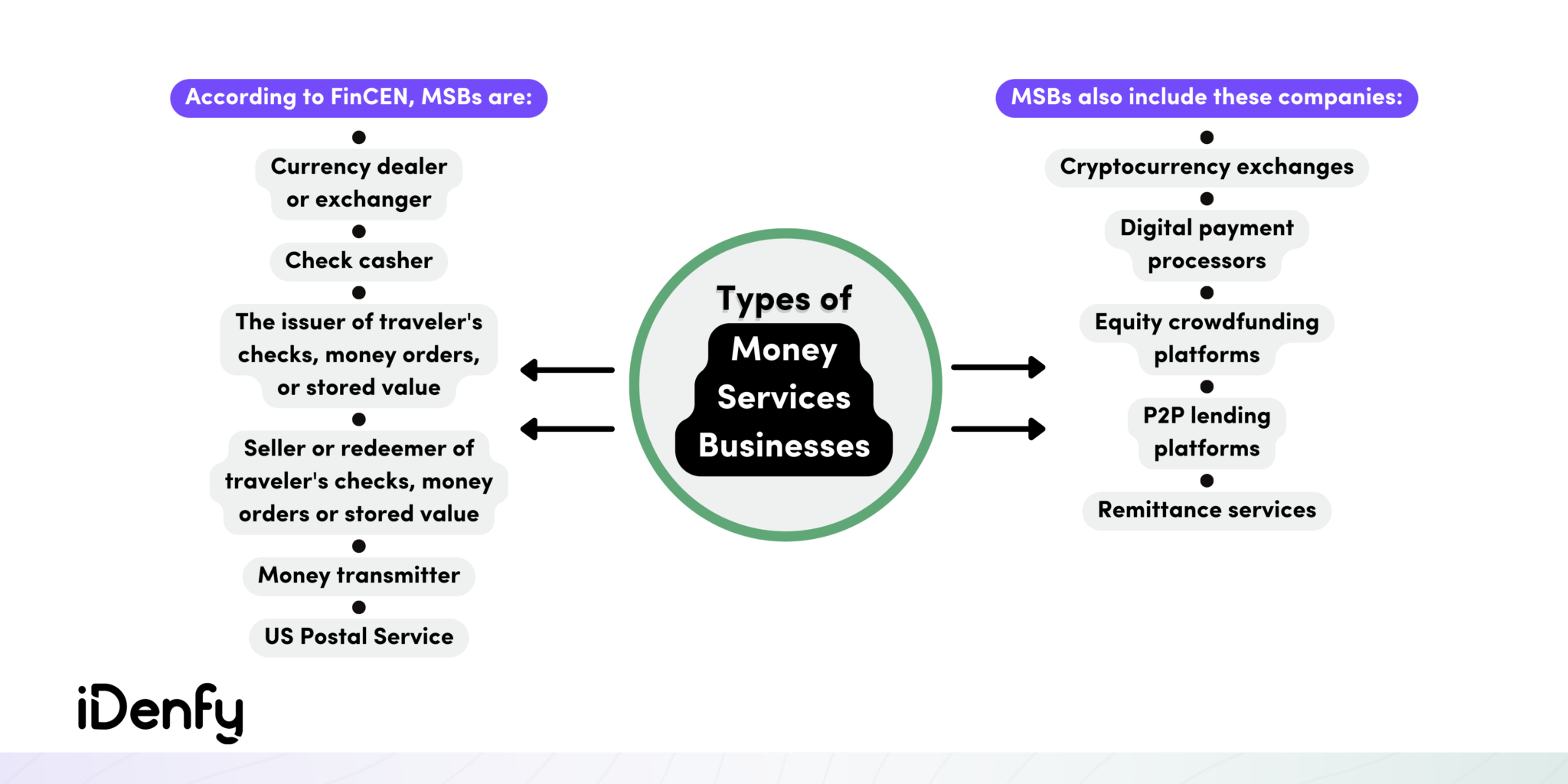 Money Services Business (MSB) — AML Compliance Guide - IDenfy