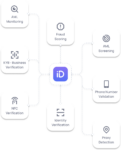 A graphic of different iDenfy features: AML scoring, fraud scoring, NFC verification, proxy detection and others.