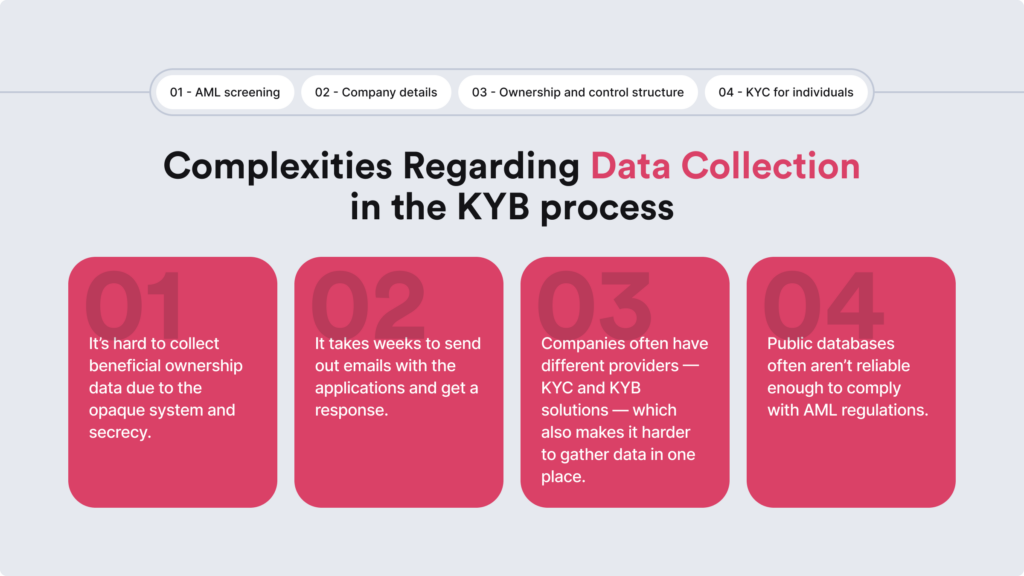 Infographic listing key issues that come along with manual KYB verification.