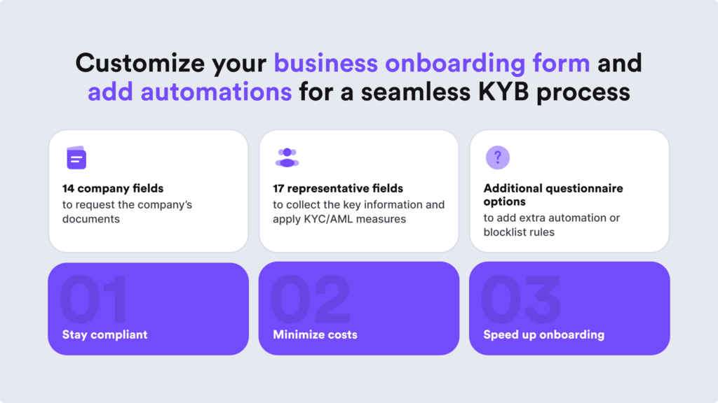 An infographic showing combined automation features like the KYB onboarding form and KYB custom rules.