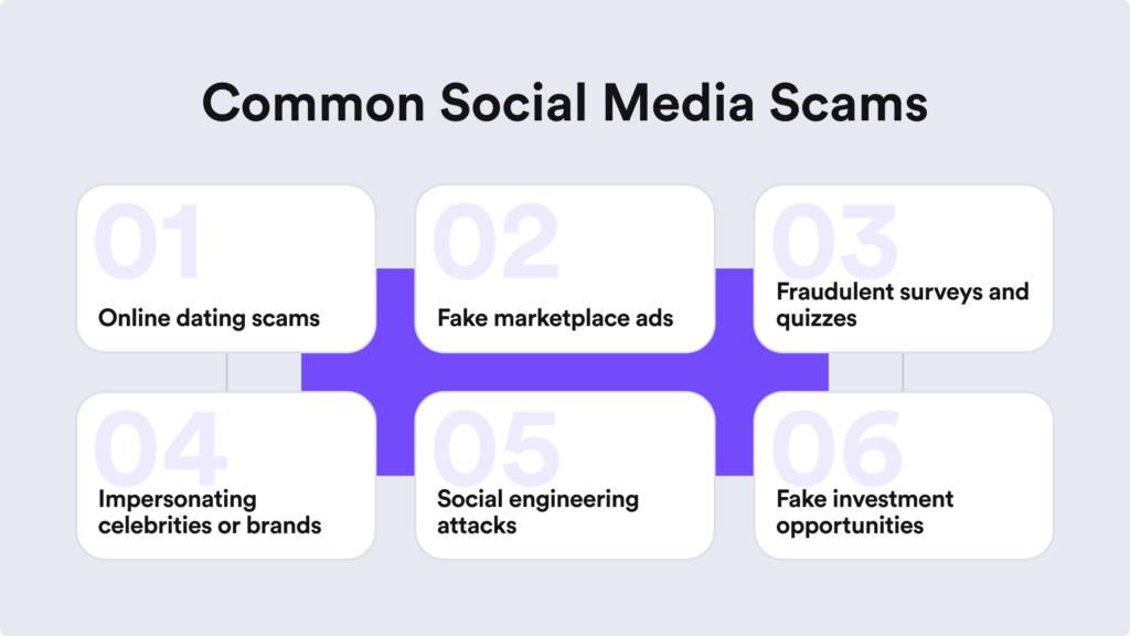 Common social media scams include online dating scams, fake marketplace ads, and fraudulent surveys and quizzes.