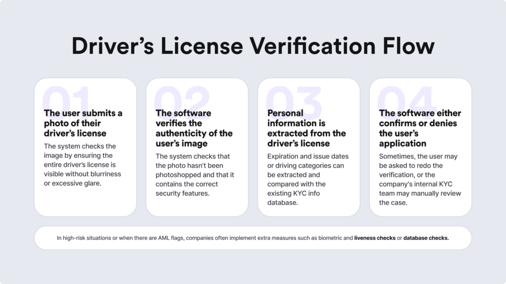 Infographic on the steps of driver's license verification.