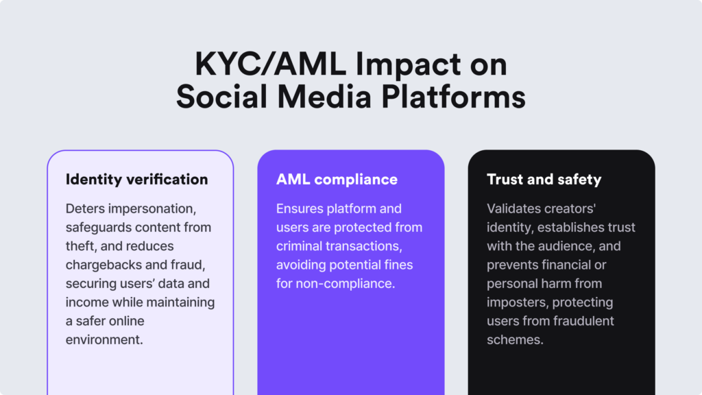 Infographic on KYC/AML impact on social media platforms.
