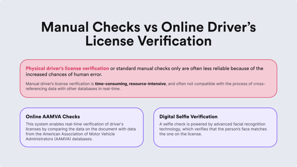 Infographic on the differences between manual checks and online driver's license verification.