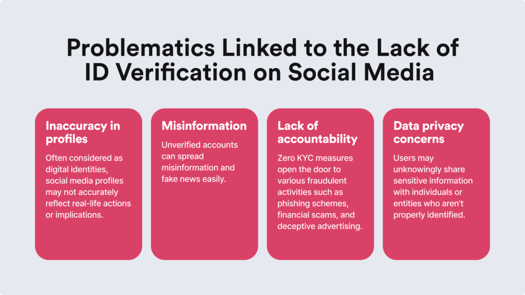 Infographic on problematics linked to the lack of ID verification on social media for example inaccuracy in profiles.