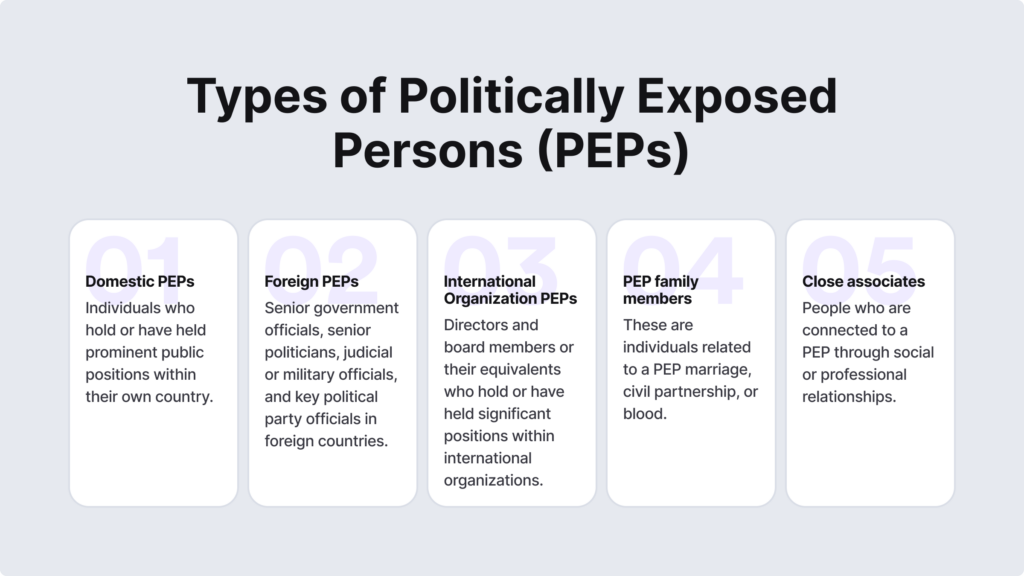 Infographic listing the types of politically exposed persons (PEPs)