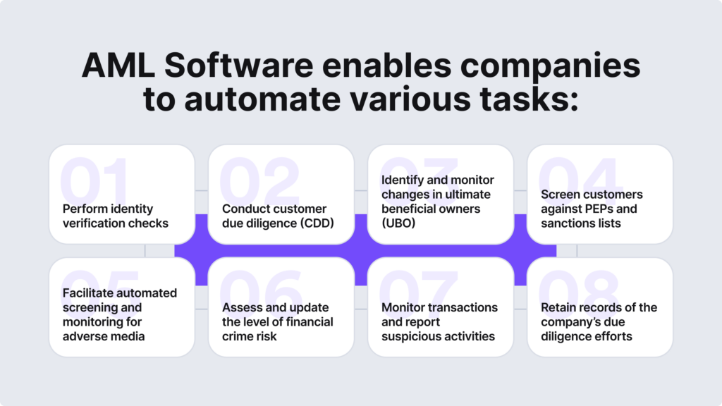 AML software automates identity verification, CDD processes, and customer screening against PEPs and sanctions lists.