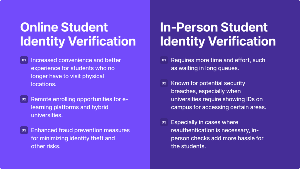 Infographic listing the differences between online and in-person student identity verification.