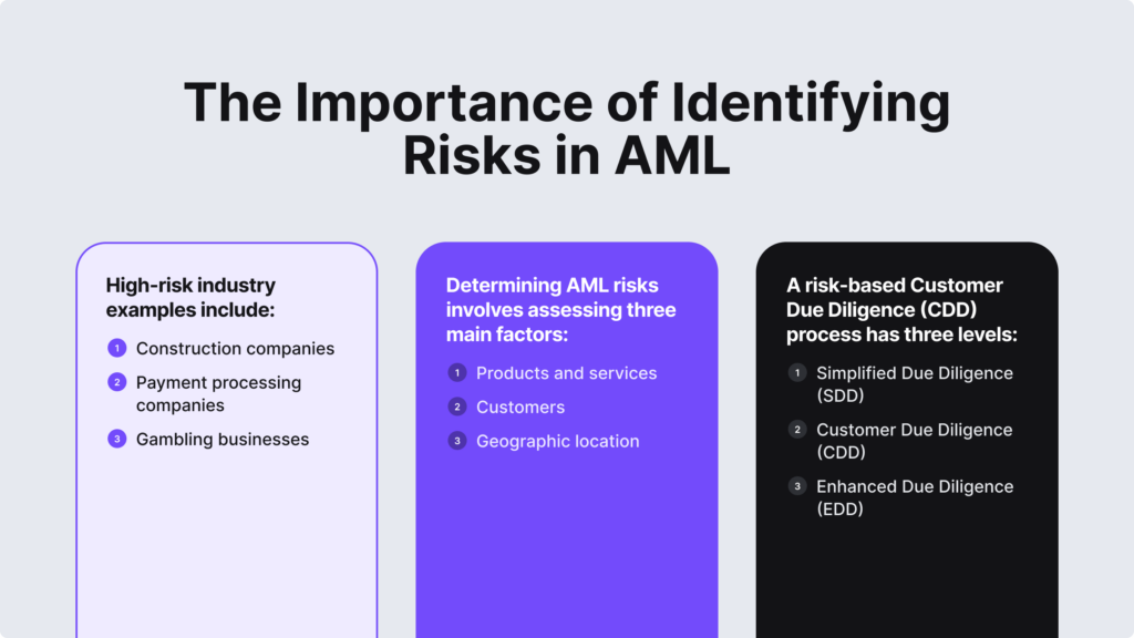 Determining AML risks involves assessing three main factors: products and services, customers, geographic location.