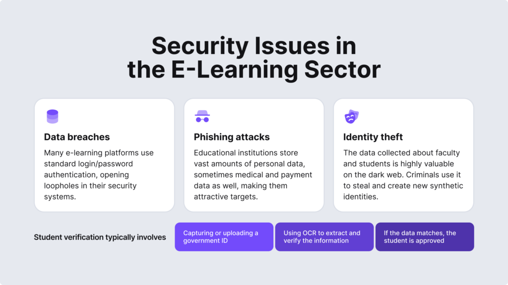 Security issues in the e-learning sector