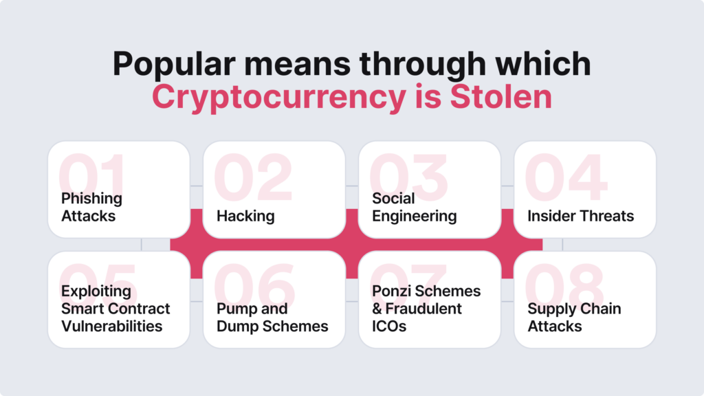 Infographic listing the means cryptocurrency is stolen through e.g. hacking, phishing, supply chain attacks.