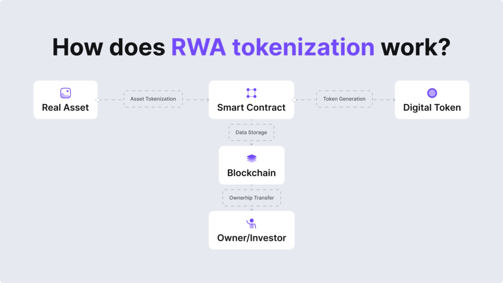 A breakdown of RWA tokenization steps, including ownership transfer.