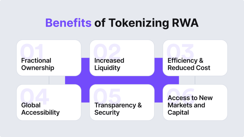 Infographic listing the benefits of tokenizing RWA.