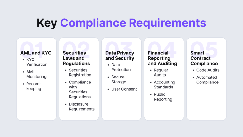 Infographic listing the compliance requirements for the RWA tokenization.