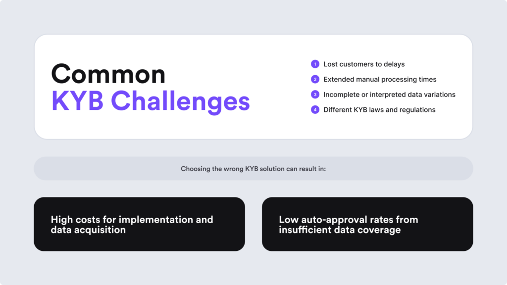 Lost customers due to delays, long manual processing times, and different KYB regulations are all common KYB challenges.