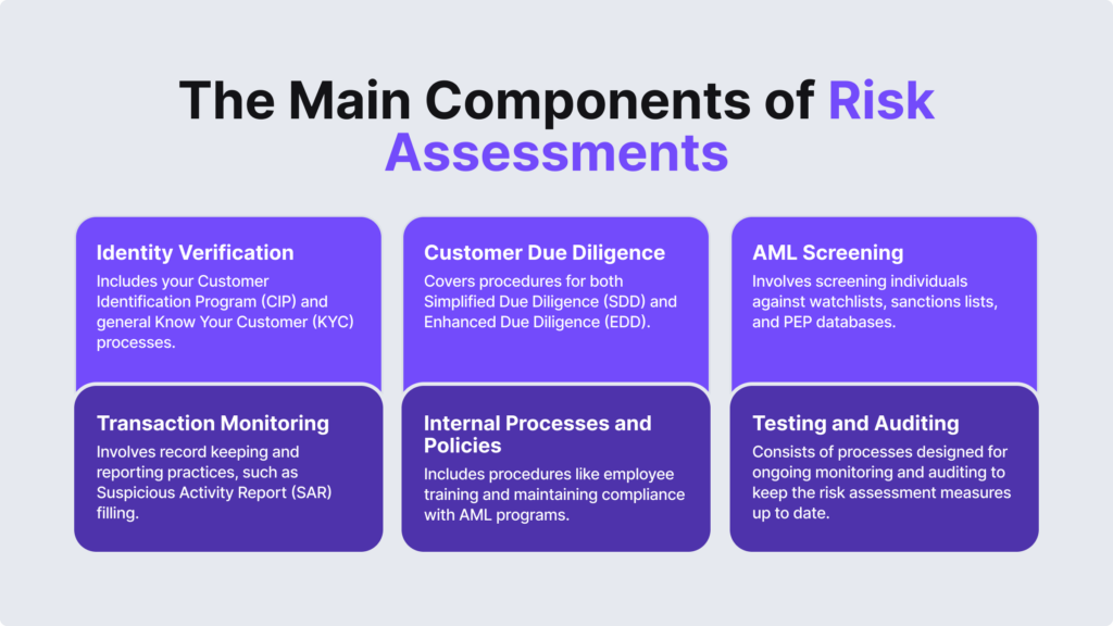 Infographic summarising the main components of risk assessments mentioned below.