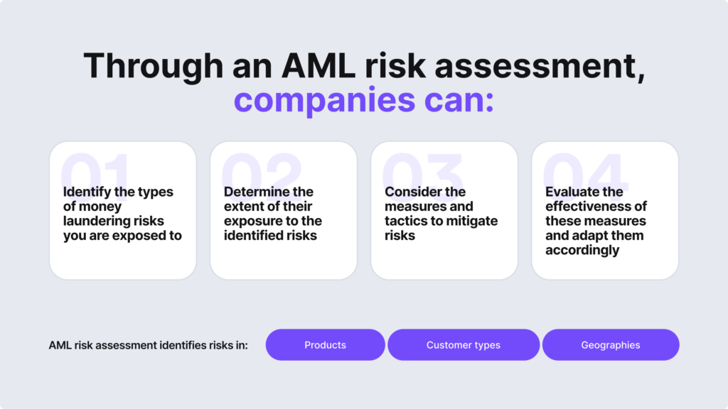 Through an AML risk assessment, companies can identify the types of money laundering risks they are exposed to.