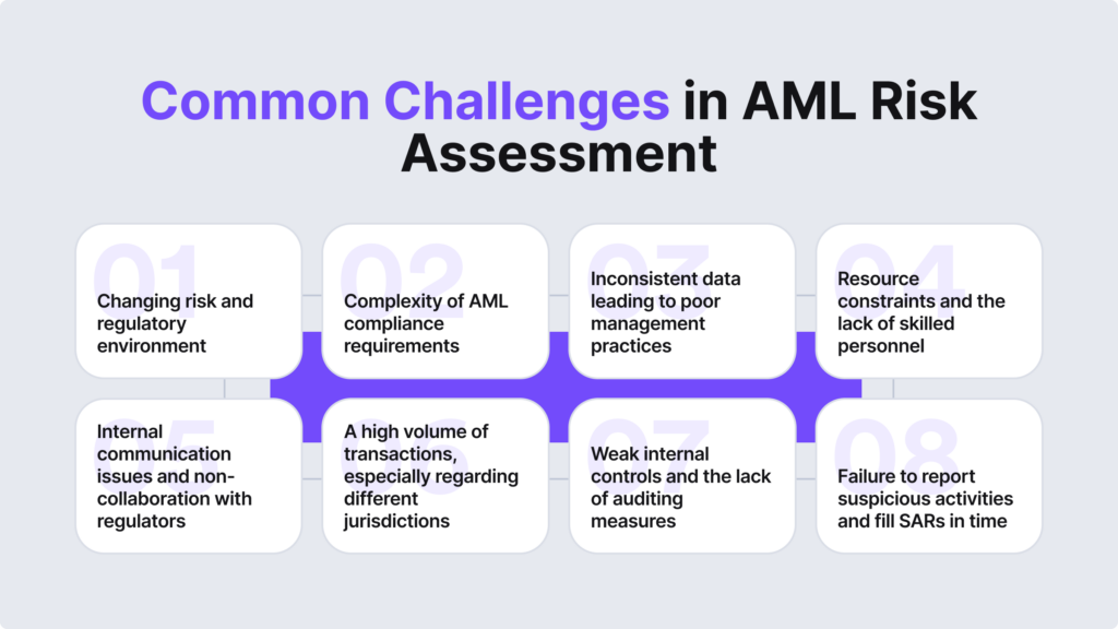 Infographic summarising common challenges in AML risk assessment.